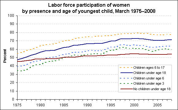 Labor force participation of women by presence and age of youngest child, March 1975–2008, 1975–2008
