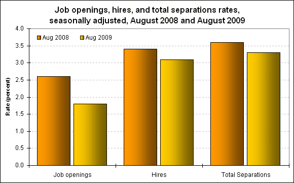 Job openings, hires, and total separations rates, seasonally adjusted, August 2008 and August 2009