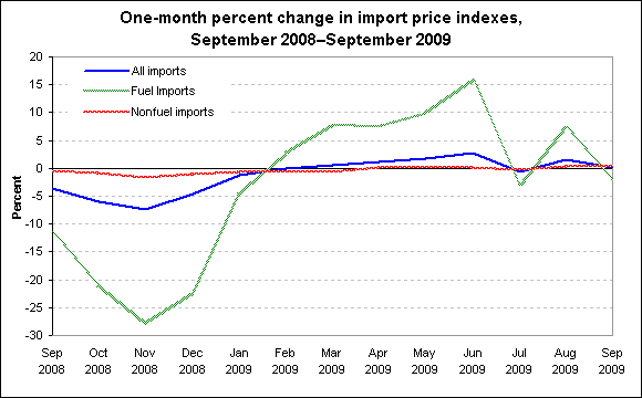 One-month percent change in import price indexes, September 2008–September 2009