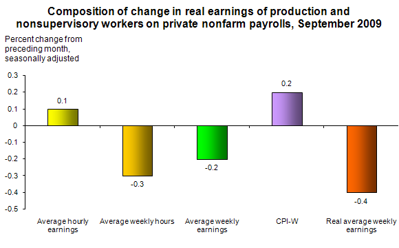 Composition of change in real earnings of production and nonsupervisory workers on private nonfarm payrolls, September 2009