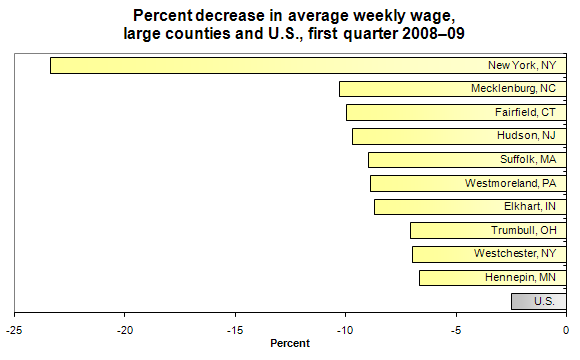 Percent decrease in average weekly wage, large counties and U.S., first quarter 2008–09