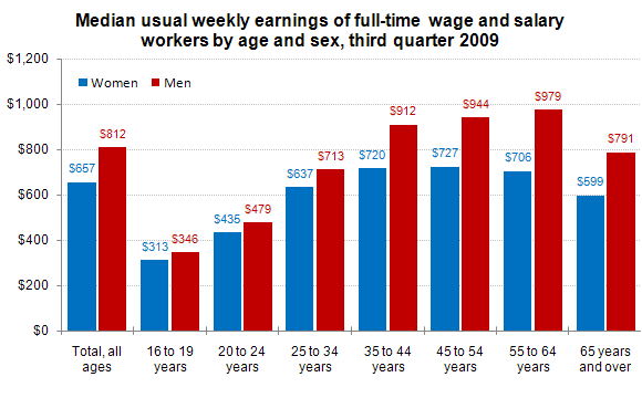 Median usual weekly earnings of full-time wage and salary workers by age and sex, third quarter 2009
