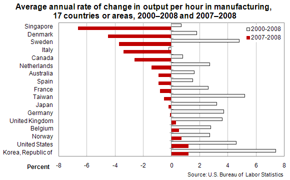 Average annual rate of change in output per hour in manufacturing, 17 countries or areas, 2000–2008 and 2007–2008