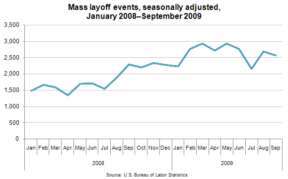 Mass layoff events, seasonally adjusted, January 2008–September 2009