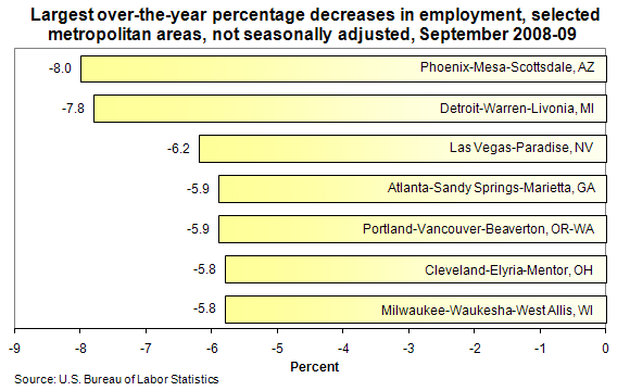 Largest over-the-year percentage decreases in employment, selected metropolitan areas, not seasonally adjusted, September 2008-09