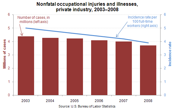 Nonfatal occupational injuries and illnesses, private industry, 2003–2008