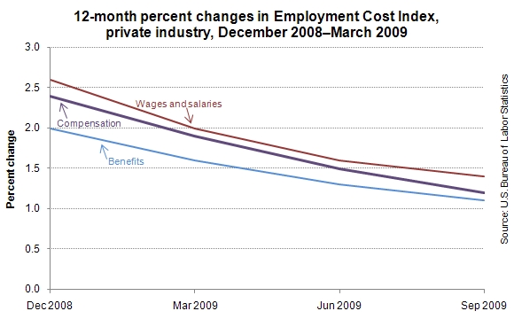 12-month percent changes in Employment Cost Index, private industry, December 2008–March 2009