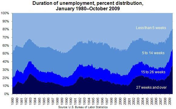 Duration of unemployment, percent distribution, January 1980–October 2009