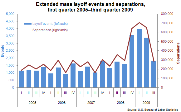 Extended mass layoff events and separations, first quarter 2005–third quarter 2009