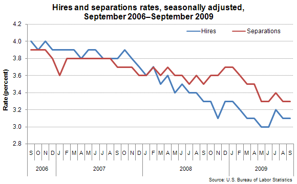 Hires and separations rates, seasonally adjusted, September 2006–September 2009