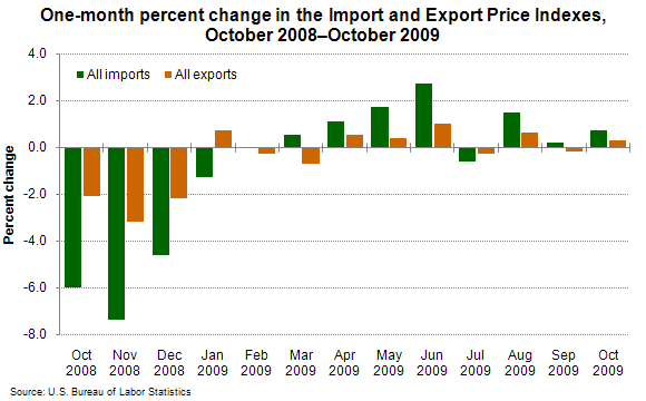 One-month percent change in the Import and Export Price Indexes, October 2008–October 2009