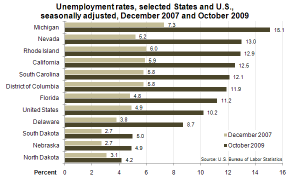 Unemployment rates, selected States and U.S., seasonally adjusted, December 2007 and October 2009