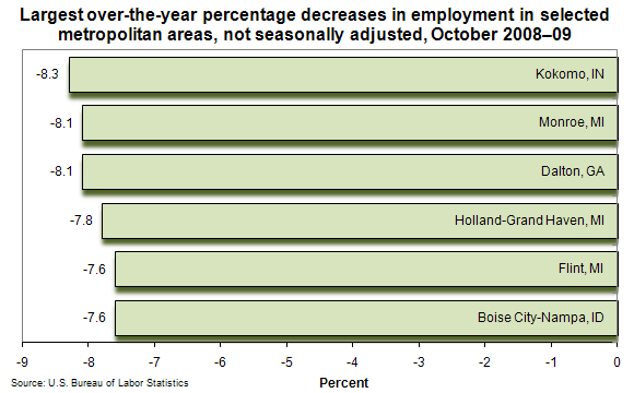 Largest over-the-year percentage decreases in employment in selected metropolitan areas, not seasonally adjusted, October 2008–09
