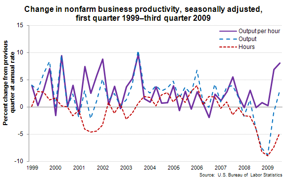 Change in nonfarm business productivity, seasonally adjusted, first quarter 1999–third quarter 2009