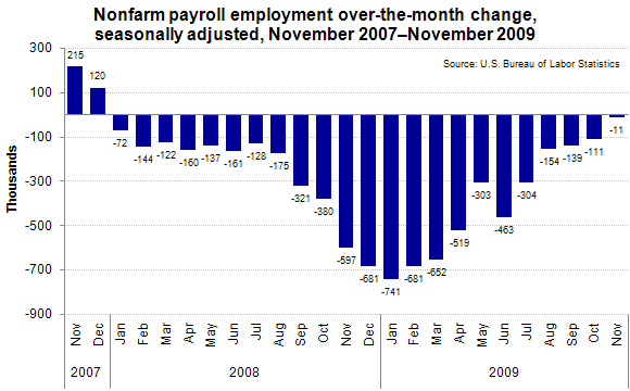 Nonfarm payroll employment over-the-month change, seasonally adjusted, November 2007–November 2009