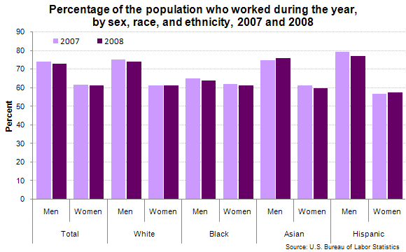 Percentage of the population who worked during the year, by sex, race, and ethnicity, 2007 and 2008