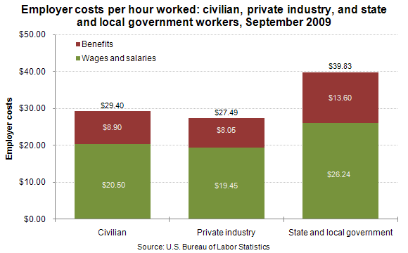 Employer costs per hour worked: civilian, private industry, and state and local government workers, September 2009