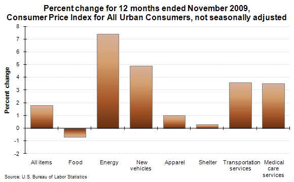 Percent change for 12 months ended November 2009, Consumer Price Index for All Urban Consumers, not seasonally adjusted