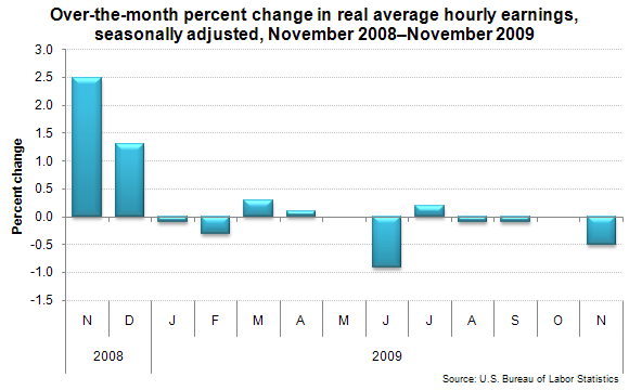 Over-the-month percent change in real average hourly earnings, seasonally adjusted, November 2008–November 2009