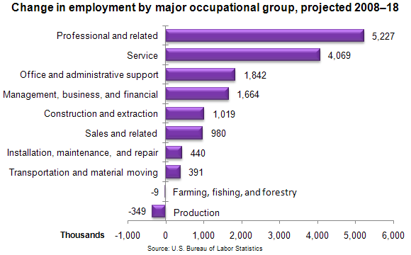 Change in employment by major occupational group, projected 2008–18