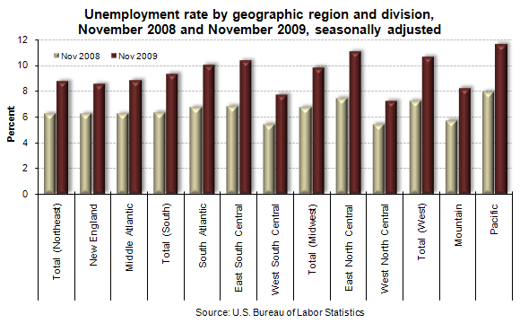 Unemployment rate by geographic region and division, November 2008 and November 2009, seasonally adjusted