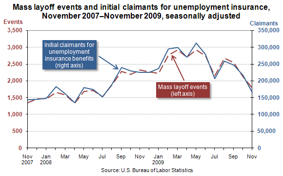 Mass layoff events and initial claimants for unemployment insurance, November 2007–November 2009, seasonally adjusted