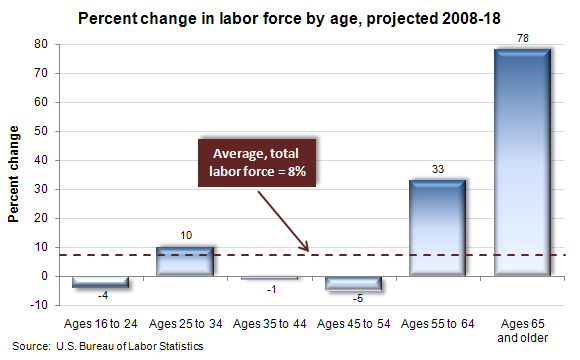 Percent change in labor force by age, projected 2008-18
