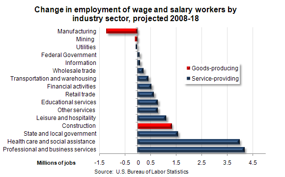 Change in employment of wage and salary workers by industry sector, projected 2008-18