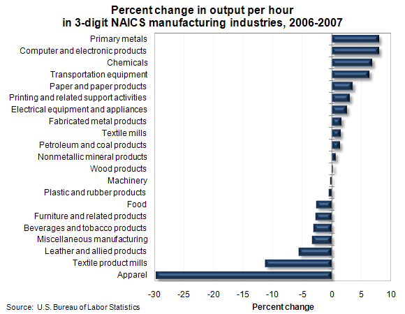 Percent change in output per hour in 3-digit NAICS manufacturing industries, 2006-2007