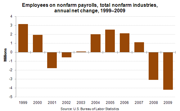 Employees on nonfarm payrolls, total nonfarm industries, annual net change, 1999–2009
