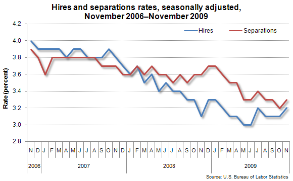 Hires and separations rates, seasonally adjusted, November 2006–November 2009