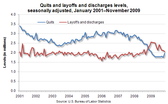 Quits and layoffs and discharges levels, seasonally adjusted, January 2001–November 2009