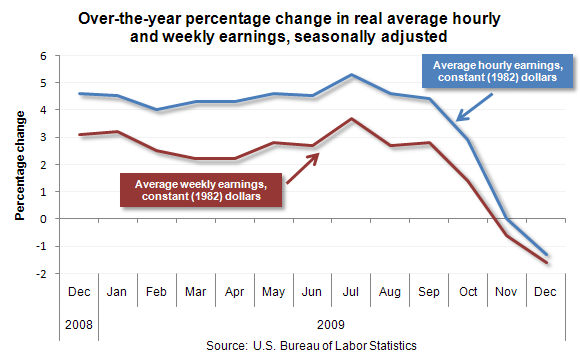 Over-the-year percentage change in real average hourly and weekly earnings, seasonally adjusted