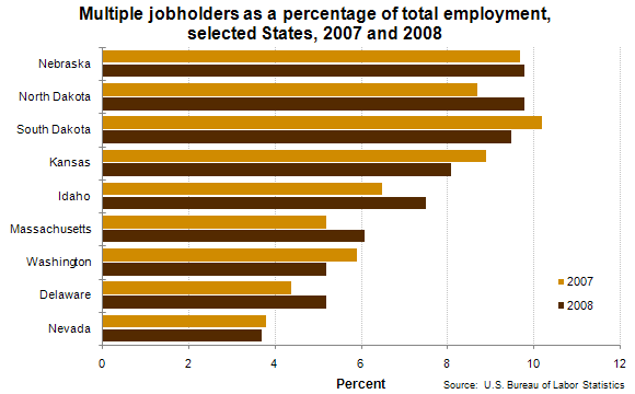 Multiple jobholders as a percentage of total employment, selected States, 2007 and 2008