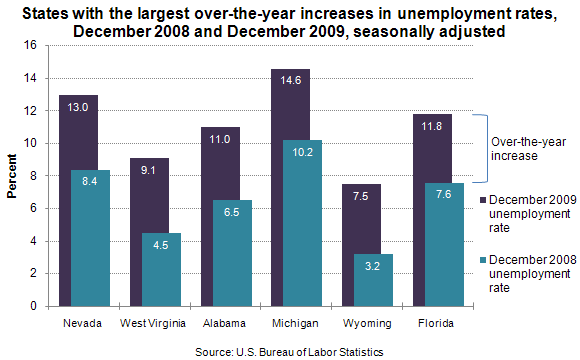 States with the largest over-the-year increases in unemployment rates, December 2008 and December 2009, seasonally adjusted