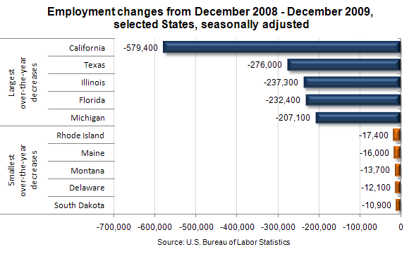 Employment changes from December 2008–December 2009, selected States, seasonally adjusted
