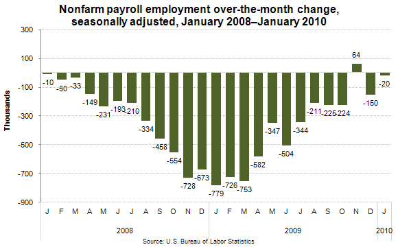 Nonfarm payroll employment over-the-month change, seasonally adjusted, January 2008–January 2010