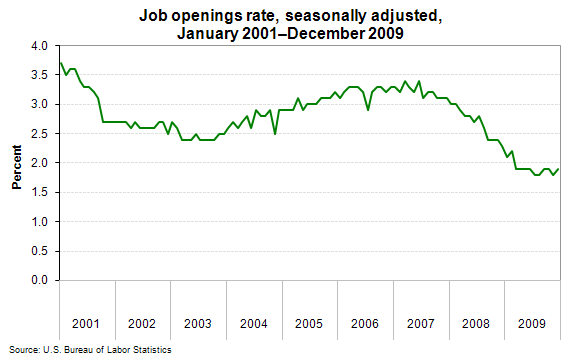Job openings rate, seasonally adjusted, January 2001–December 2009