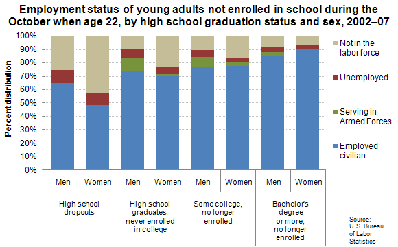 Employment status of young adults not enrolled in school during the October when age 22, by high school graduation status and sex, 2002–07