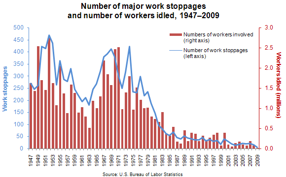 Number of workers idled in major work stoppages, 1947–2009