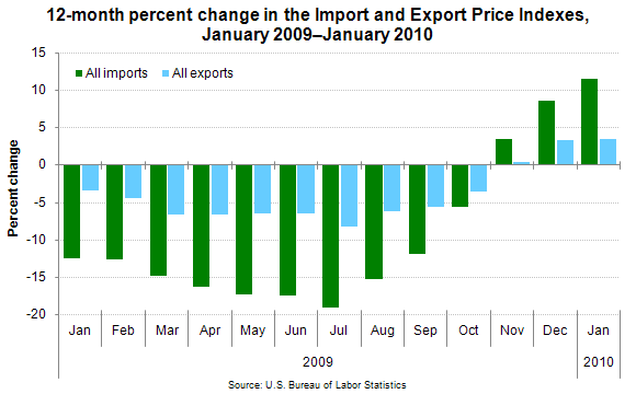 12-month percent change in the Import and Export Price Indexes, January 2009–January 2010