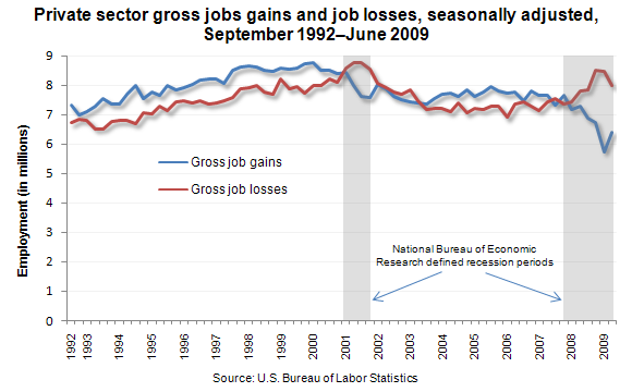 Private sector gross jobs gains and job losses, seasonally adjusted, September 1992–June 2009