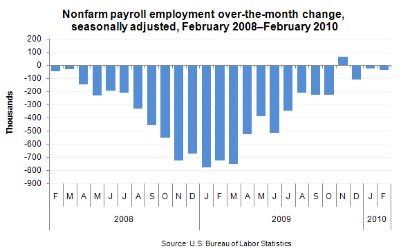 Nonfarm payroll employment over-the-month change, seasonally adjusted, February 2008–February 2010