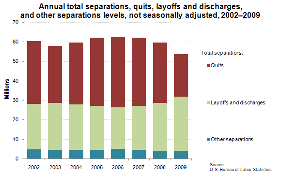 Annual total separations, quits, layoffs and discharges, and other separations levels, not seasonally adjusted, 2002–2009