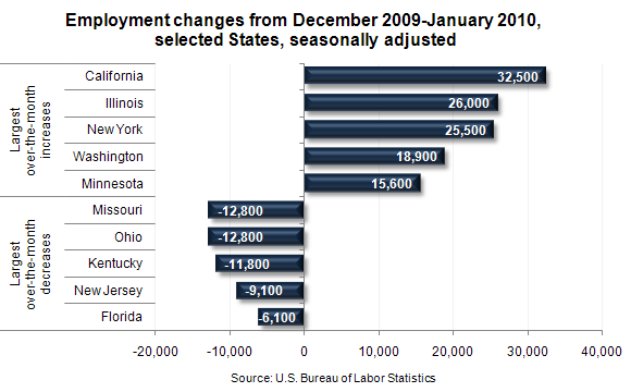 Employment changes from December 2009-January 2010, selected States, seasonally adjusted