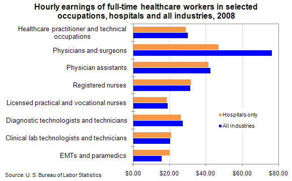 Hourly earnings of full-time healthcare workers in selected occupations, hospitals and all industries, 2008
