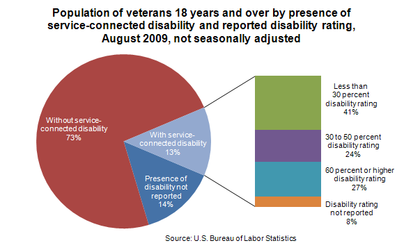 Population of veterans 18 years and over by presence of service-connected disability and reported disability rating, August 2009, not seasonally adjusted