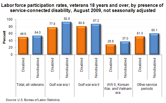 Labor force participation rates, veterans 18 years and over, by presence of service-connected disability, August 2009, not seasonally adjusted