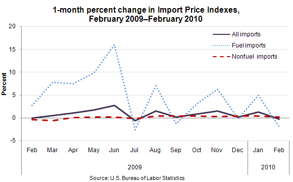 1-month percent change in Import Price Indexes, February 2009–February 2010