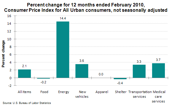 Percent change for 12 months ended February 2010, Consumer Price Index for All Urban consumers, not seasonally adjusted